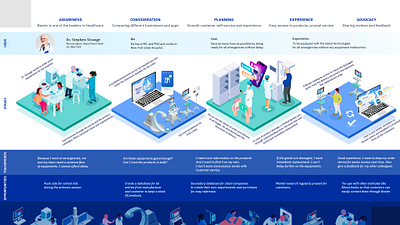 Healthcare Journey Map customer journey map journey map user research ux design