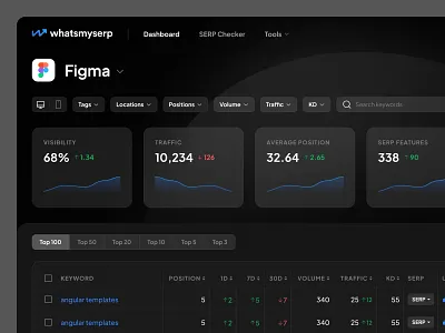 Rank and SERP tracker tool analytics checker dark dashboard extension landingpage listing product rank ranking serp tool tracker traffic ui website