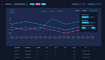 Fish Farm UI Dashboard Statistic Web dashboard design farm fish statistic temperature ui uidesign webdesign