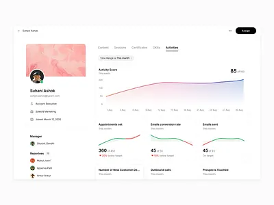 Employee Activity Dashboard analytics cards charts dashboard graph line graph product design profile reporting ui