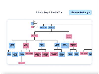 GoJS org chart example crown data diagram diagramming familly family tree gojs nodes people prince princess product design qeen relationships royal software hause synergycodes tree ui ux