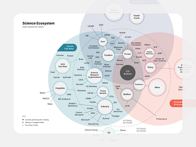 Ecosystem Partnership Map connections diagram ecosystem graphic infographic map mind map network science venn diagram