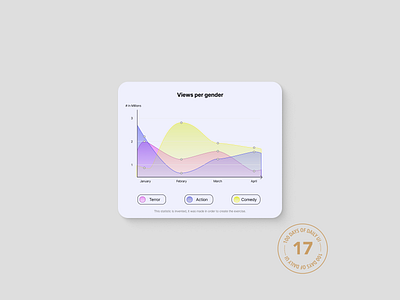 Line graph chart - Day 17 #DailyUIChallenge challenge dailyui dailyuichallenge ui