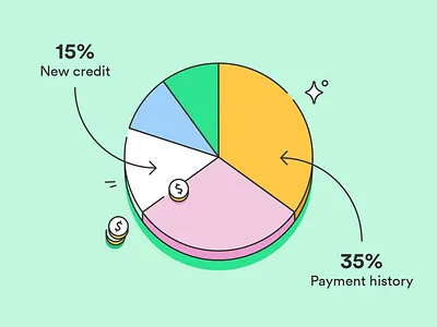 Credit Score Factors Pie Chart account bank blog cash credit data data visualization design finance fintech fund icon illustration money pie chart savings