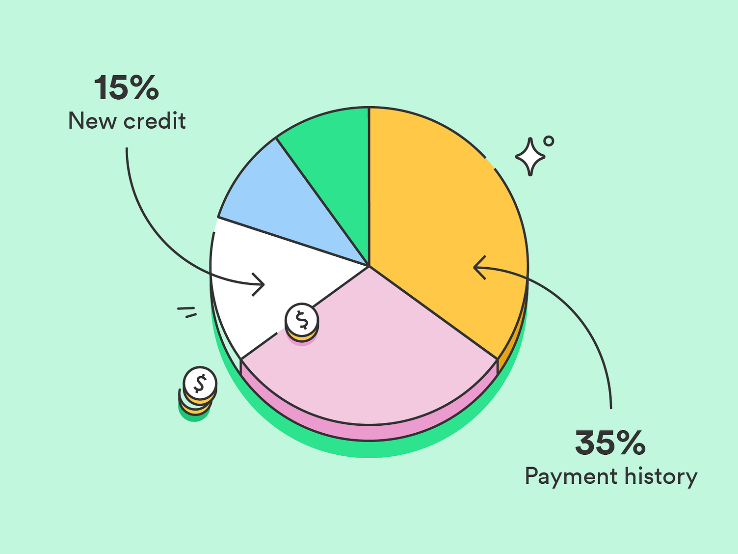 Credit Score Factors Pie Chart by Dragan Sukurma for Siege Media on