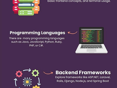 Backend Developer Roadmap by GDSC ADGIPS on Dribbble