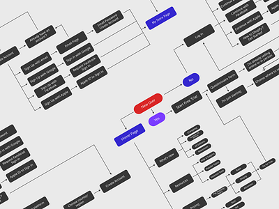 Internship Project Highlight: User Flow Model for a Website simplistic uiux design user flow ux ux design