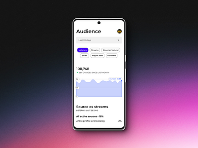 Analytic chart (day 18). app design responsive design ui ux