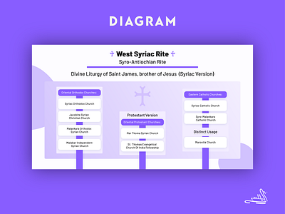 Syriac Rites Lineage diagram graphic design info graphic presentation ux stalin