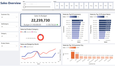 Sales Management Analyst with Power BI dashboard data analyst data science powerbi