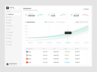 E-Commerce Analytics - SaaS Dashboard analytics analytics dashboard animation charts clean component dashboard dashboard design data dipa inhouse ecommerce analytics web app product product design saas saas dashboard sales sales dashboard stats ui design web app