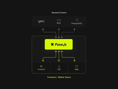 Fuse.js - Frontend ↔ Backend Diagram arrows dark mode dev dev tooling diagram figma green illustration landing page logo minimal saas web yellow