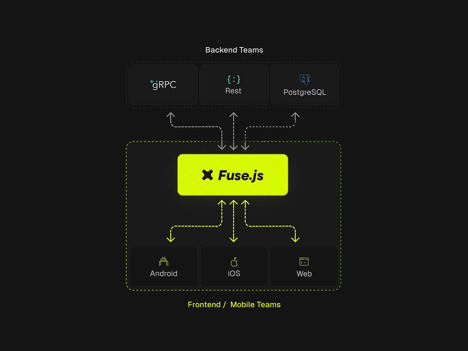 Fuse.js Frontend ↔ Backend Diagram by usrnk1 on Dribbble