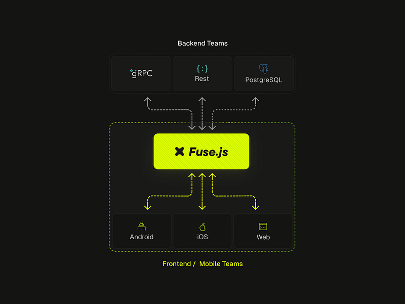 Fuse.js - Frontend ↔ Backend Diagram arrows dark mode dev dev tooling diagram figma green illustration landing page logo minimal saas web yellow