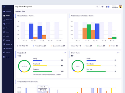 Logi Vehicle Management - Business Stats admin management dashboard dashboard design graphic design riksos shipping management shippingvehicle management ux design vehicle management vendor management web app web design