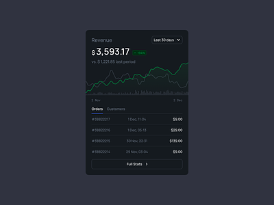 Revenue Statistics (Dark Theme) chart clean dashboard design figma graph icon set icons infographic line line graph minimalism revenue sales ui