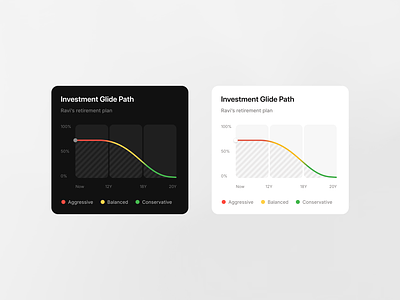 Investment strategy chart apple charts apple health chart chart ui glide path graph investment investment app investment chart scripbox strategy timeless