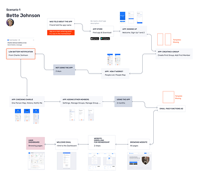 User Scenario user scenario