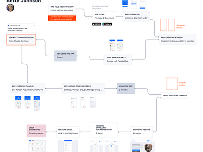 User Scenario user scenario