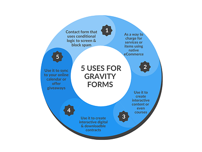 Fives Uses for Gravity Forms illustration infographic