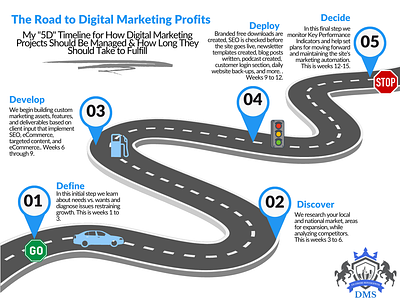 Road to Digital Marketing Profits: My 5D Process illustration infographic