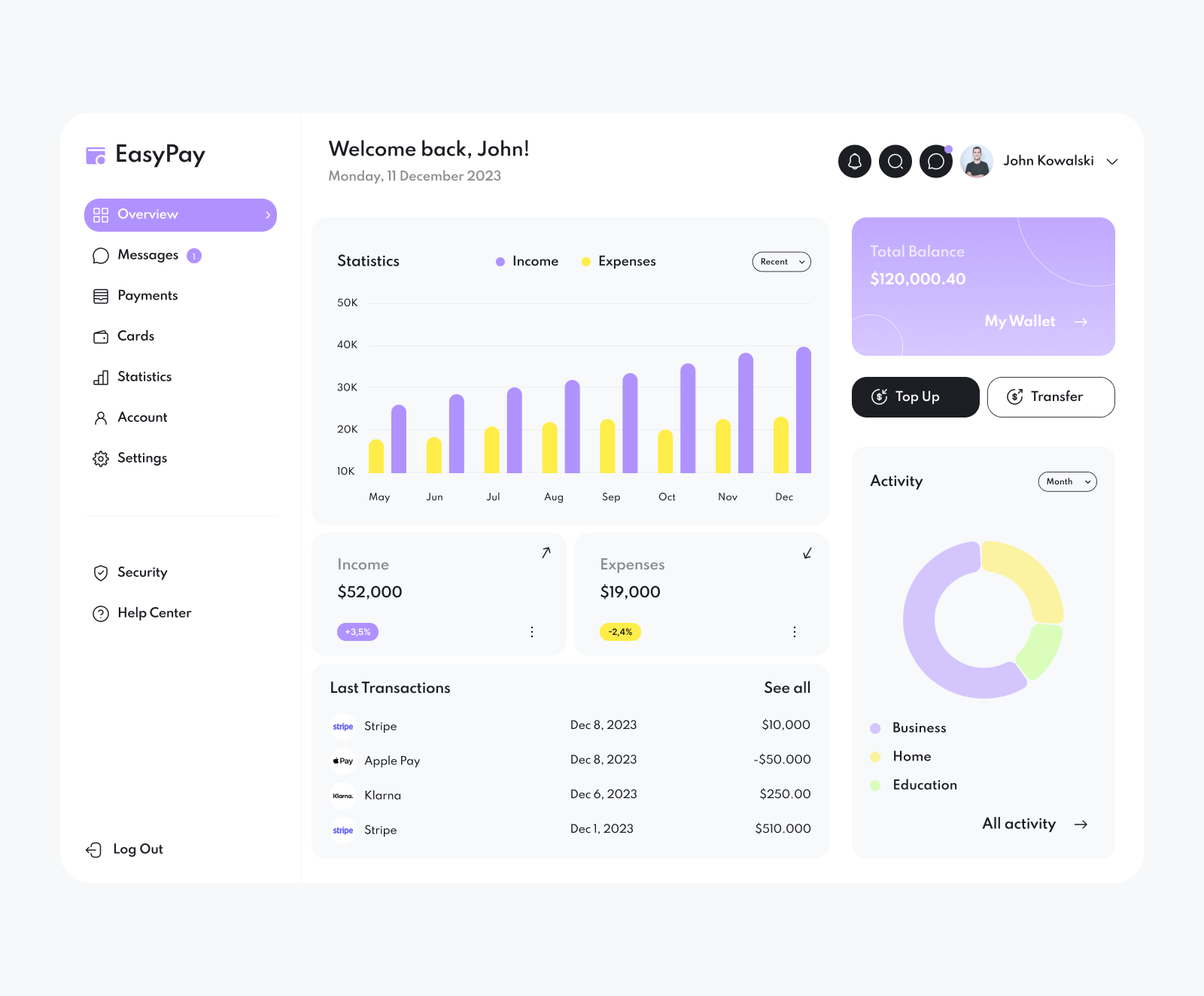 Finance Dashboard By Sylwia Dziadosz On Dribbble