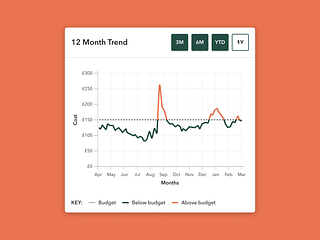 Browse thousands of Graph UI images for design inspiration | Dribbble