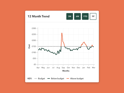 Trend graph for a dashboard dashboard data visualisation graph trend graph ui
