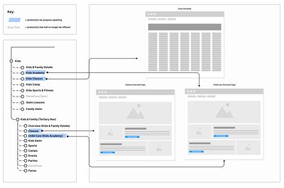 Kids Academy Site Map/Journey Map journeymap sitemap strategy userflow ux