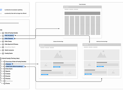 Kids Academy Site Map/Journey Map journeymap sitemap strategy userflow ux