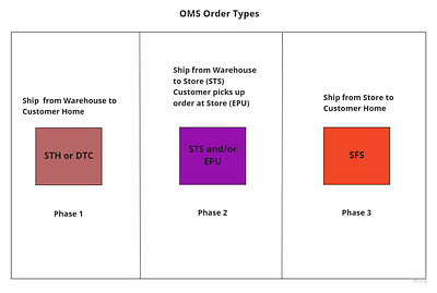 Order Phases order ship from store ship from warehouse ship to home ship to store