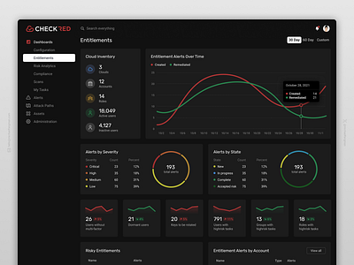 Entitlements Dashboard - CheckRed Security application charts cybersecurity dark mode dashboard design product design security ui ux web app web application