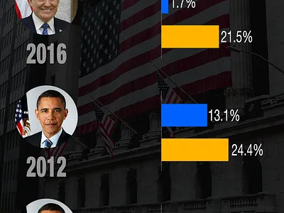 Elections Effect on S&P 500 - Infographic graphic design ui