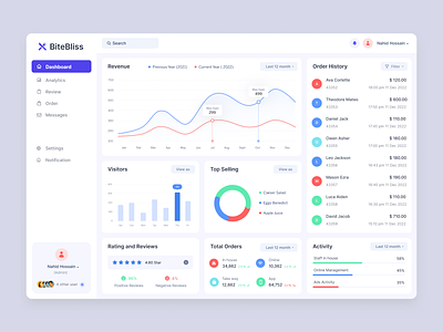 Food Restaurant Admin Dashboard admin dashboard analytics cafe design food app graphs order pie chart product rating retaurent saas stats ui ux web design