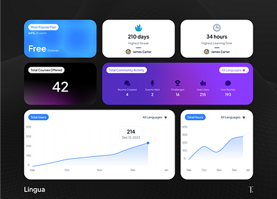 Reports Dashboard Bento for Lingua -Language Learning App bento charts clean design emoji gradient graph graphic design grid illustration masking presentation presentation design saas shots ui ui design ux ux design web