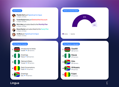 Report Grid for Lingua - Language Learning App bento chart clean design edtech flag graph grid illustration language learning list presentation presentation design saas shots ui ui design ux ux design