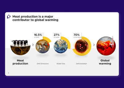 Global warming, presentation slide cow global warming google slides keynote pitch deck powerpoint presentation sales deck slide temperature