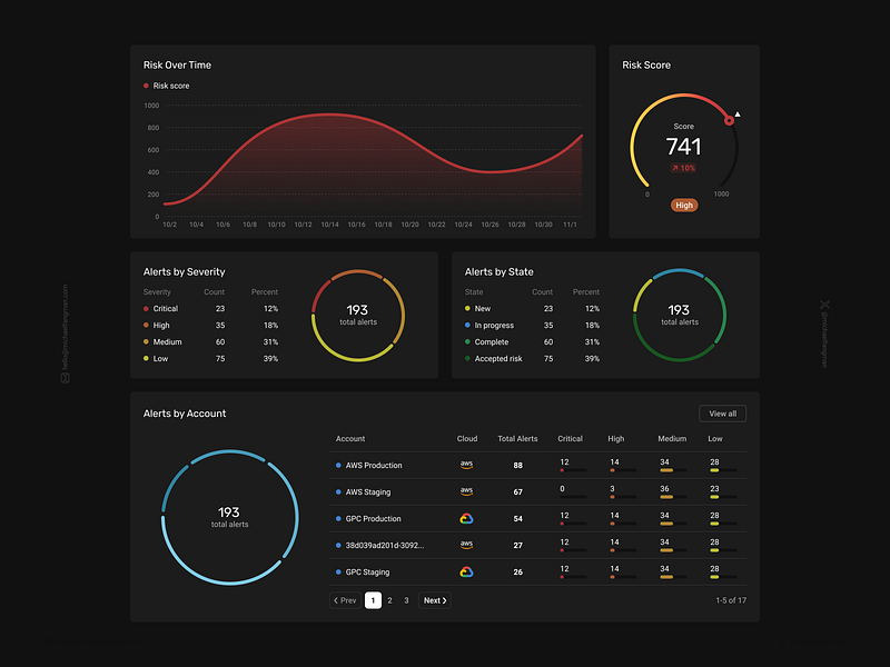 Dashboard Widgets - CheckRed Security application charts cybersecurity dark dashboard design graphs product design risk security tends ui web web app widget