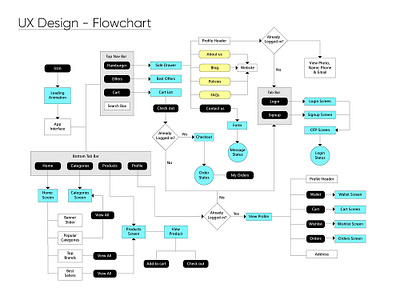 Flowchart for a Mobile App design ui ux