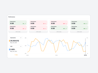 Advertiser Dashboard dashboard dual line graph dual y graph light mode metrics table trend ui ux yellow