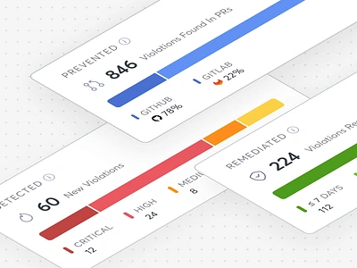 Security Dashboard | Jitter Widget Animation alert aspm bars card chart cyber dashboard data data visualisation design system insight jitter levels notification priority risk security ui ux