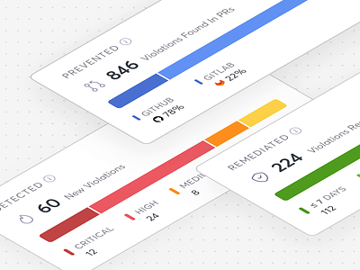 Security Dashboard | Jitter Widget Animation alert aspm bars card chart cyber dashboard data data visualisation design system insight jitter levels notification priority risk security ui ux