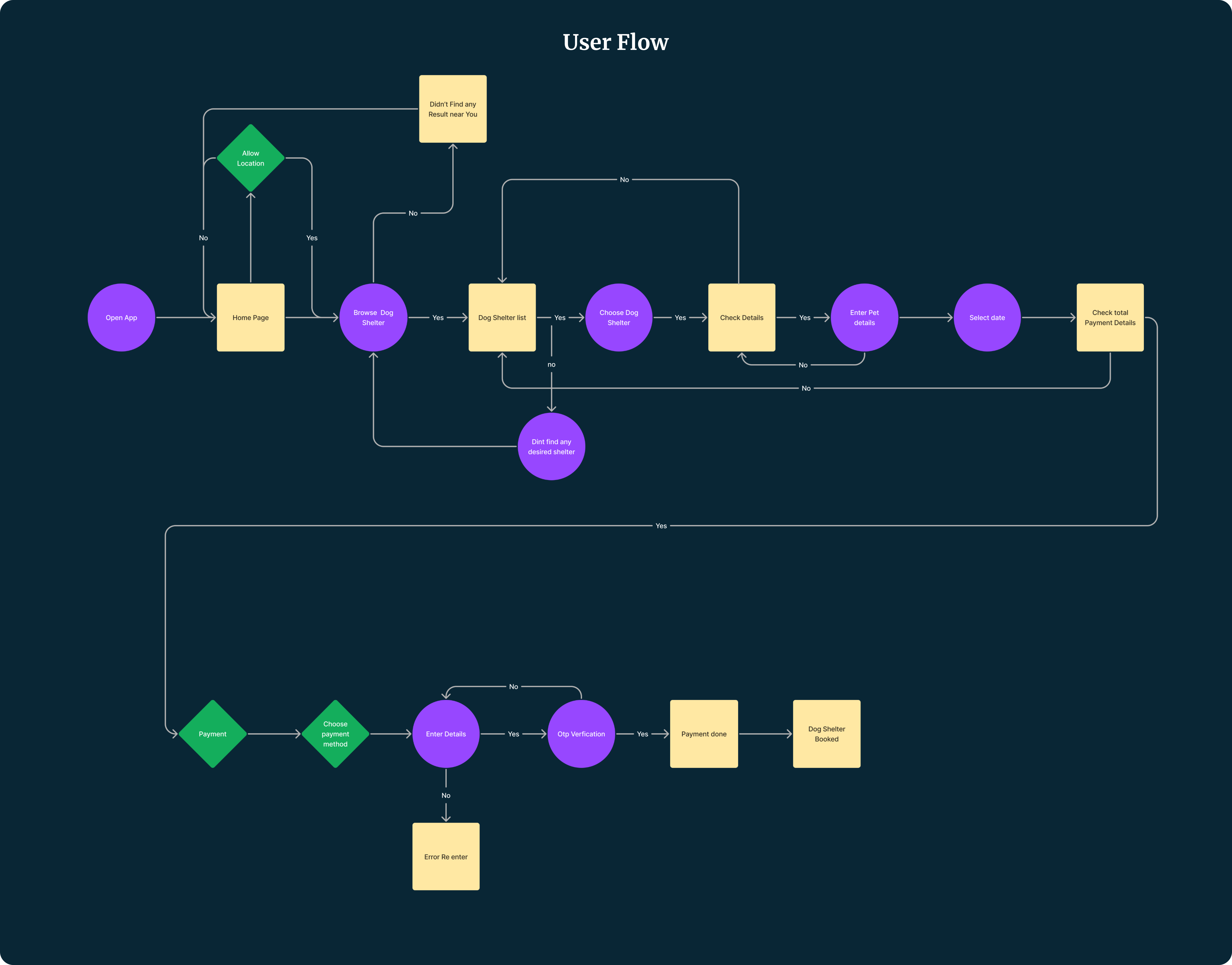 Example of UI/UX Designer