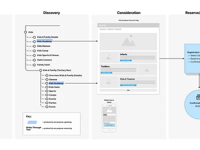Proposed User Journey journey sitemap userflow ux