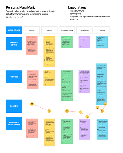 User journey map Treasure Hunt