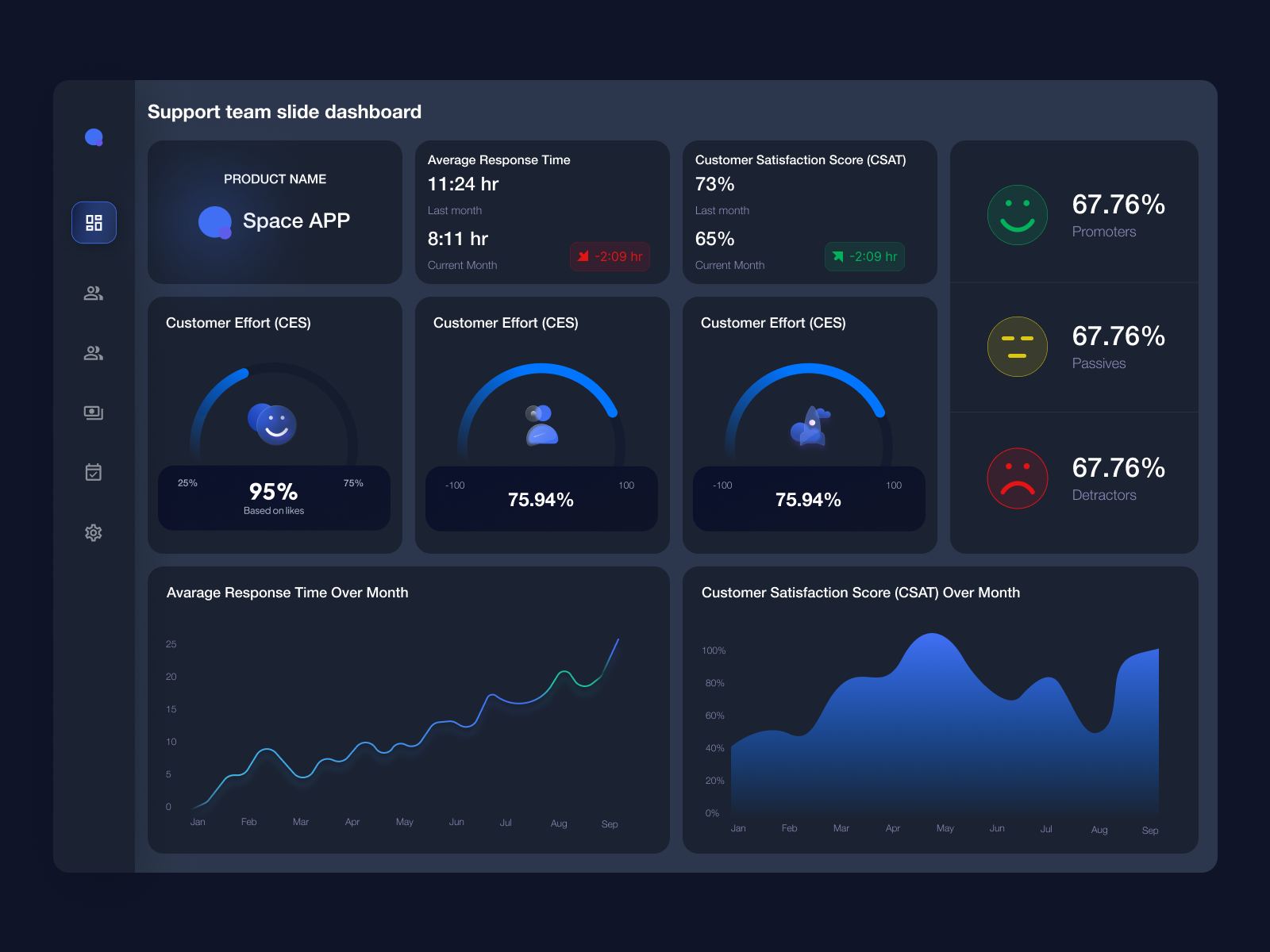 Support Team Dashboard design by Mariam Rtveladze on Dribbble