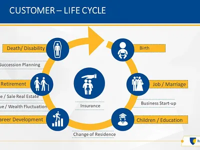 Customer Life Cycle Presentation Slide powerpointdesign powerpointdesignagency presentationdesign