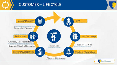 Customer Life Cycle Presentation Slide powerpointdesign powerpointdesignagency presentationdesign