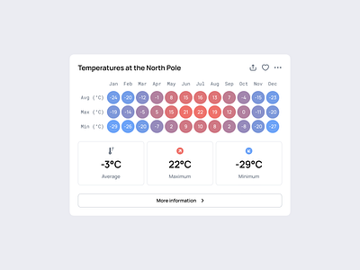 Temperature 123done clean dashboard dataviz design figma icon set infographic minimalism temperature ui