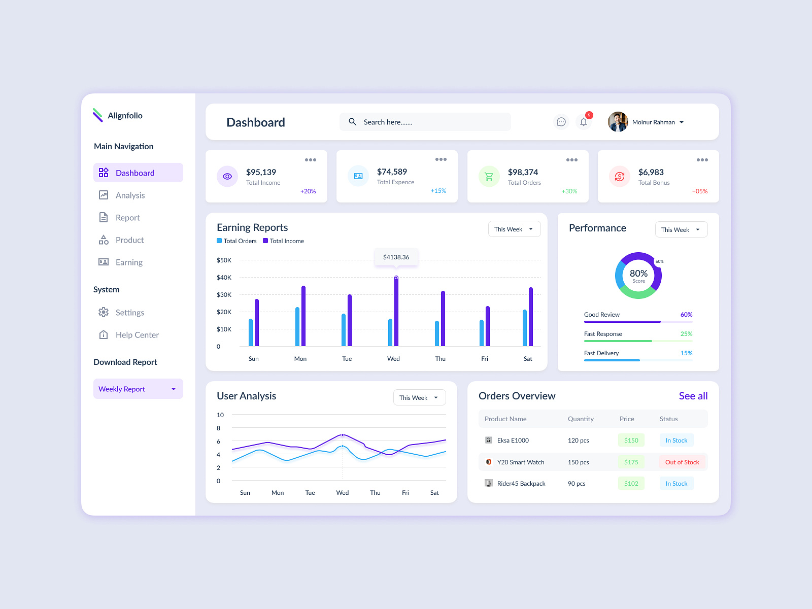 Alignfolio Dashboard Design: Analytics UX by Moinur Rahman Naeem on ...